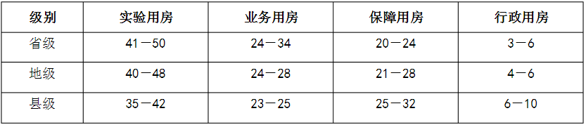 　表2省、地、縣級疾病預防控制中心建筑面積分類構成（％)